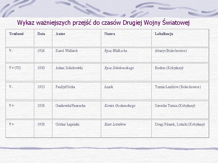 Wykaz ważniejszych przejść do czasów Drugiej Wojny Światowej Trudność Data Autor Nazwa Lokalizacja V-