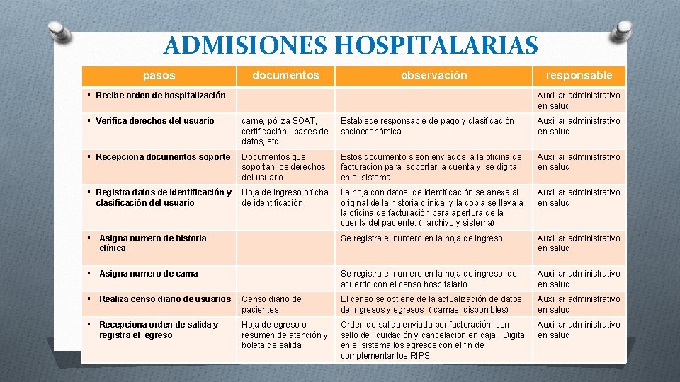 ADMISIONES HOSPITALARIAS pasos documentos observación § Recibe orden de hospitalización responsable Auxiliar administrativo en