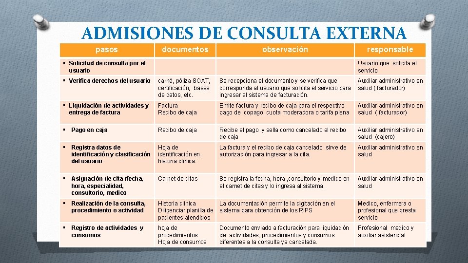 ADMISIONES DE CONSULTA EXTERNA pasos documentos observación § Solicitud de consulta por el usuario