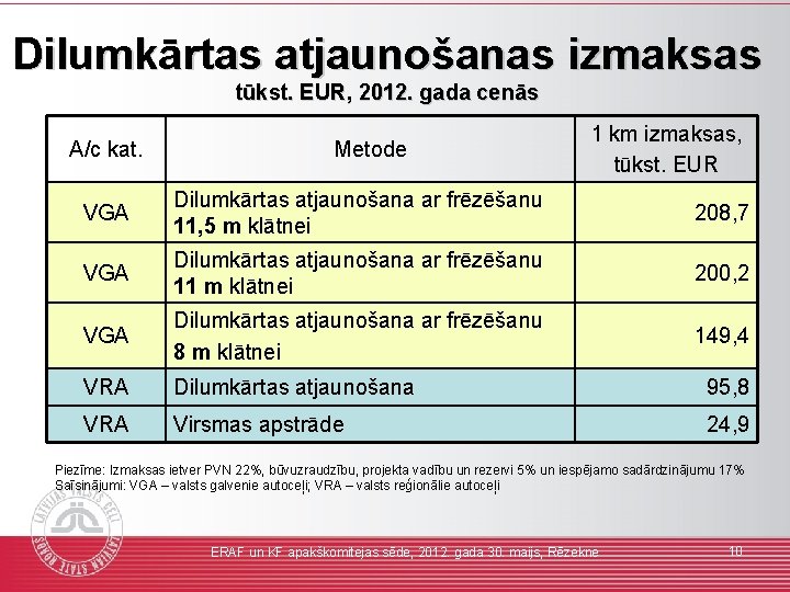 Dilumkārtas atjaunošanas izmaksas tūkst. EUR, 2012. gada cenās A/c kat. Metode 1 km izmaksas,