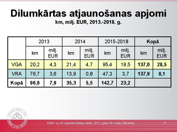 Dilumkārtas atjaunošanas apjomi km, milj. EUR, 2013. -2018. g. 2013 2014 2015 -2018 Kopā