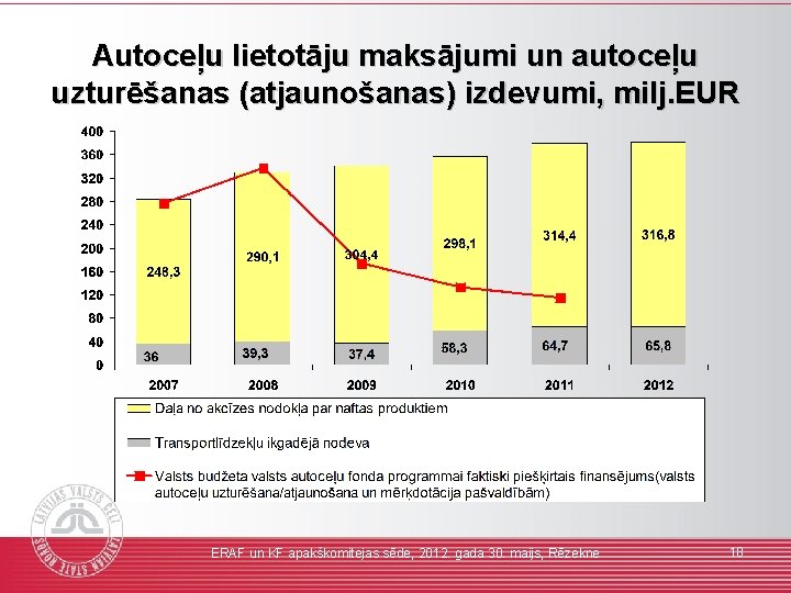 Autoceļu lietotāju maksājumi un autoceļu uzturēšanas (atjaunošanas) izdevumi, milj. EUR ERAF un KF apakškomitejas