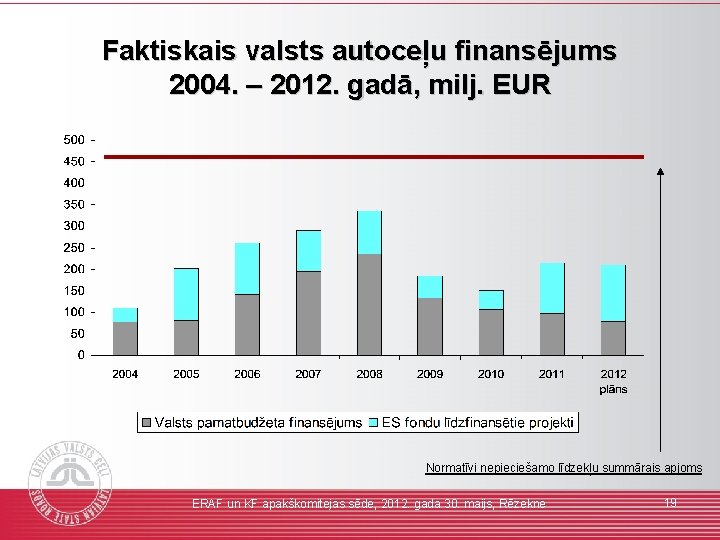 Faktiskais valsts autoceļu finansējums 2004. – 2012. gadā, milj. EUR Normatīvi nepieciešamo līdzekļu summārais