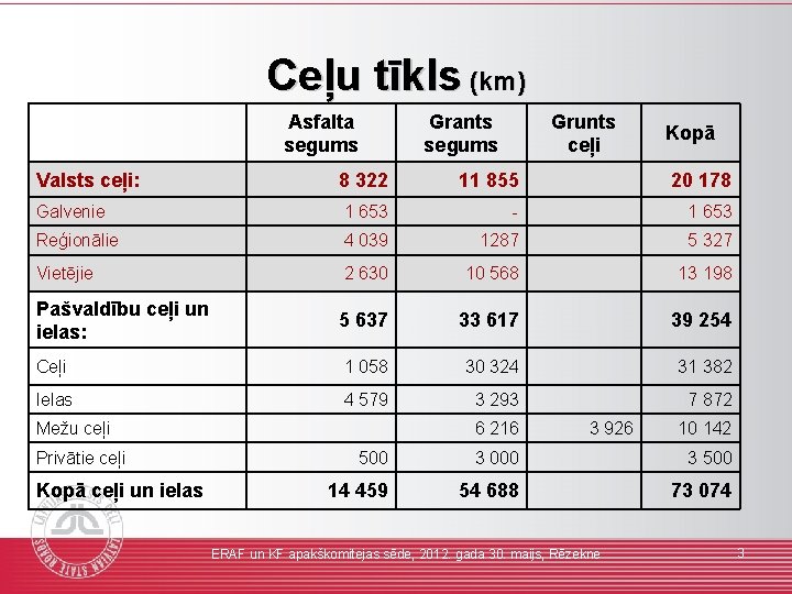 Ceļu tīkls (km) Asfalta segums Valsts ceļi: Grants segums Grunts ceļi Kopā 8 322