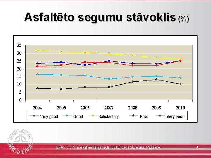 Asfaltēto segumu stāvoklis (%) ERAF un KF apakškomitejas sēde, 2012. gada 30. maijs, Rēzekne