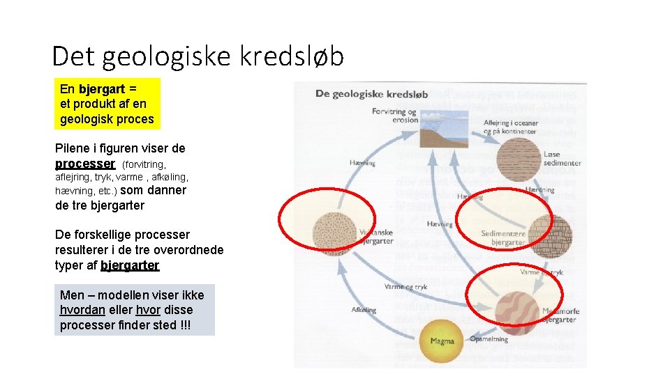 Det geologiske kredsløb En bjergart = et produkt af en geologisk proces Pilene i