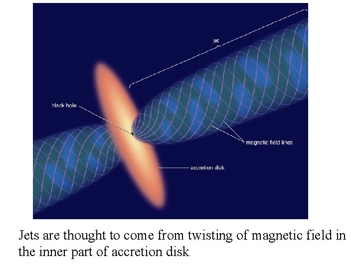 Jets are thought to come from twisting of magnetic field in the inner part