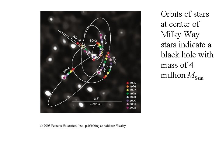 Orbits of stars at center of Milky Way stars indicate a black hole with Orbits of stars at center of Milky Way stars indicate a black hole with