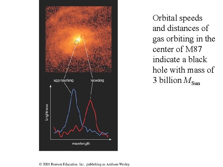 Orbital speeds and distances of gas orbiting in the center of M 87 indicate