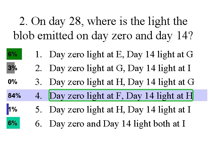 2. On day 28, where is the light the blob emitted on day zero