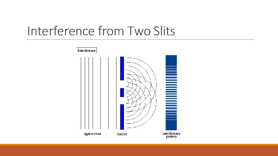 Interference from Two Slits 