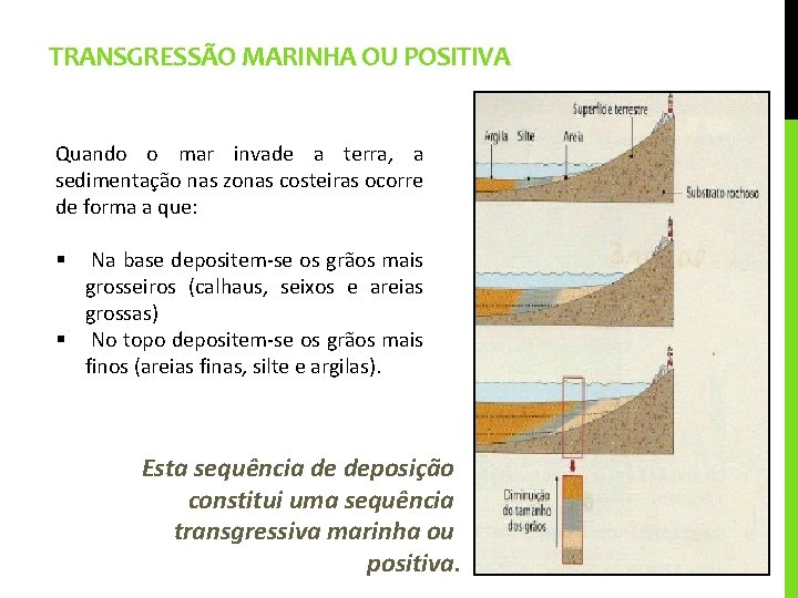 TRANSGRESSÃO MARINHA OU POSITIVA Quando o mar invade a terra, a sedimentação nas zonas