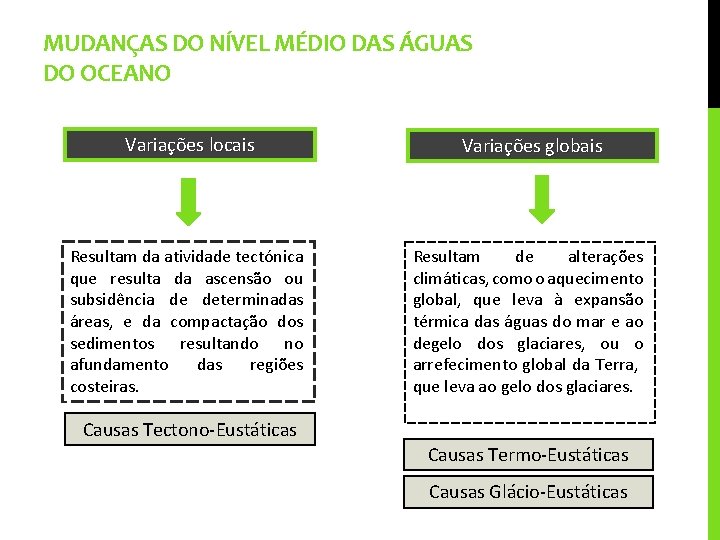 MUDANÇAS DO NÍVEL MÉDIO DAS ÁGUAS DO OCEANO Variações locais Variações globais Resultam da