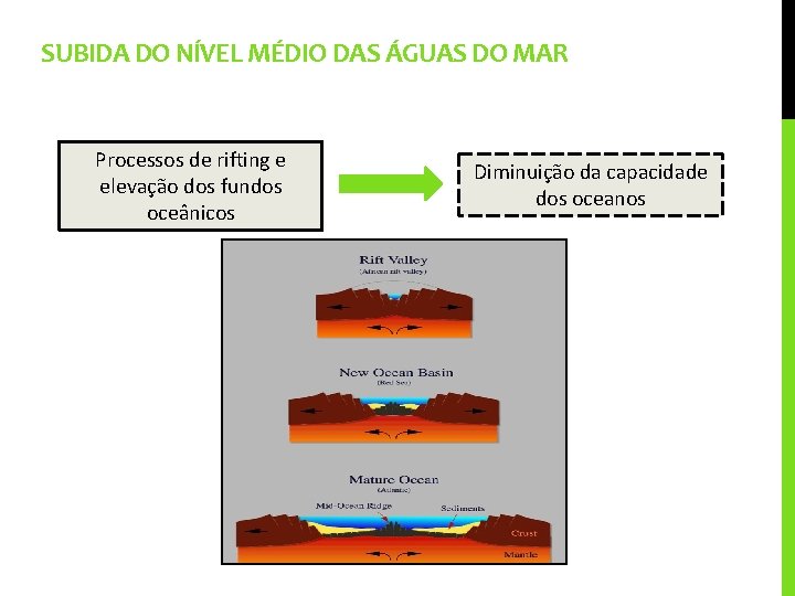 SUBIDA DO NÍVEL MÉDIO DAS ÁGUAS DO MAR Processos de rifting e elevação dos