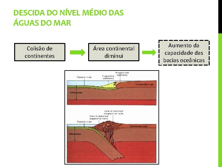 DESCIDA DO NÍVEL MÉDIO DAS ÁGUAS DO MAR Colisão de continentes Área continental diminui