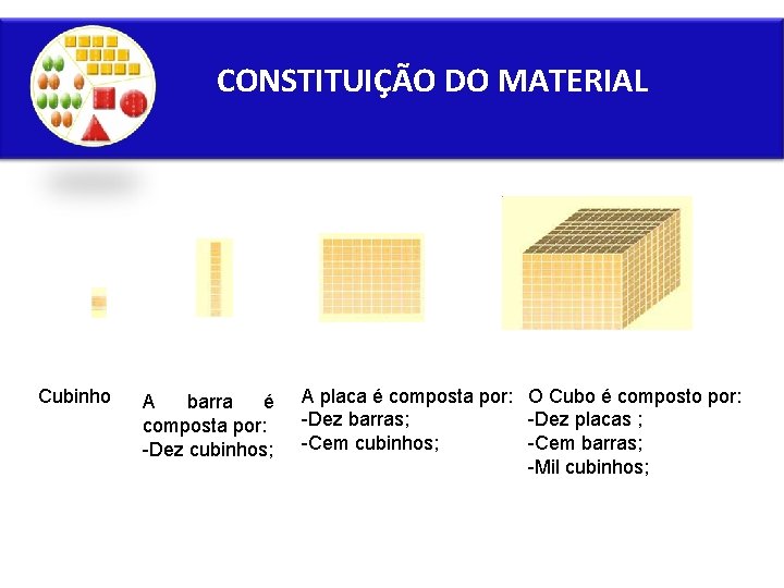 CONSTITUIÇÃO DO MATERIAL Cubinho A barra é composta por: -Dez cubinhos; A placa é