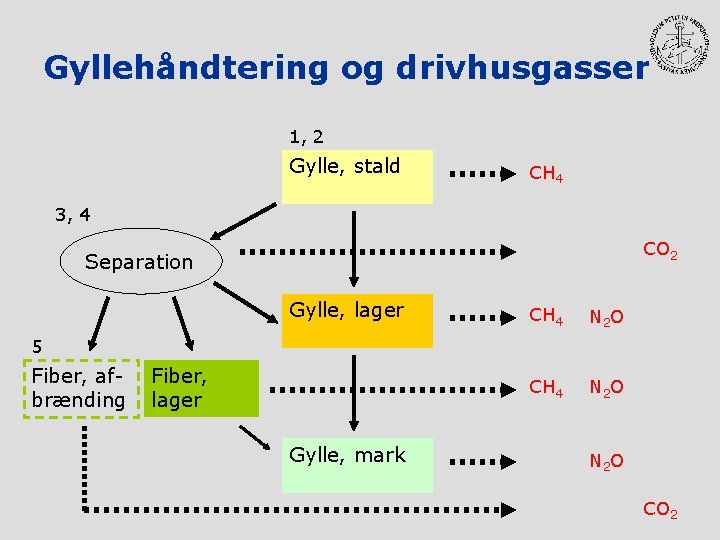 Gyllehåndtering og drivhusgasser 1, 2 Gylle, stald CH 4 3, 4 CO 2 Separation