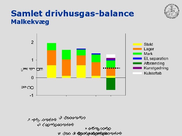 Samlet drivhusgas-balance Malkekvæg 