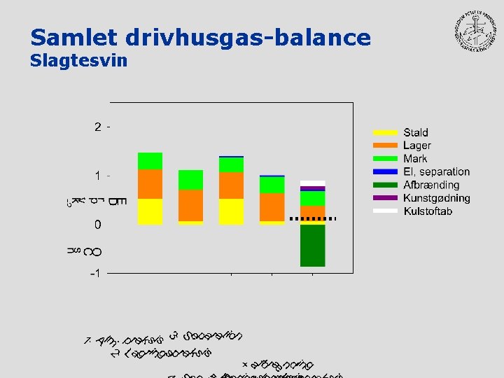 Samlet drivhusgas-balance Slagtesvin 