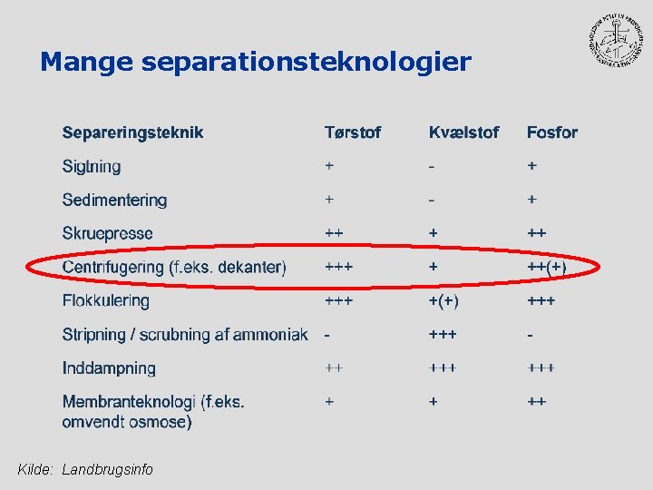 Mange separationsteknologier Kilde: Landbrugsinfo 