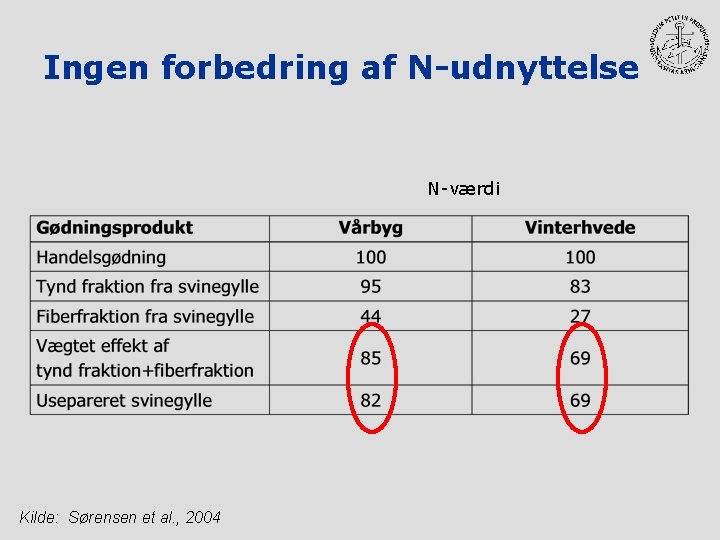 Ingen forbedring af N-udnyttelse N-værdi Kilde: Sørensen et al. , 2004 