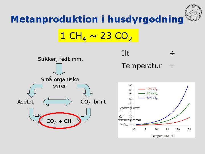 Metanproduktion i husdyrgødning 1 CH 4 ~ 23 CO 2 Sukker, fedt mm. Små