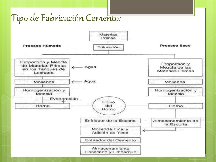 Tipo de Fabricación Cemento: 