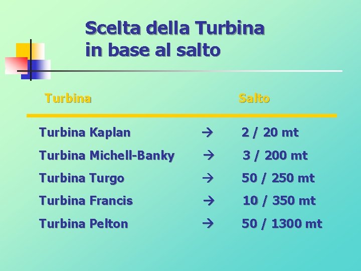 Scelta della Turbina in base al salto Turbina Salto Turbina Kaplan 2 / 20