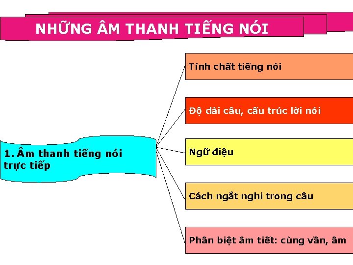 NHỮNG M THANH TIẾNG NÓI Tính chất tiếng nói Độ dài câu, cấu trúc