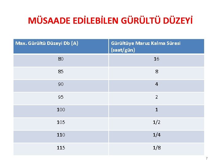 İş Güvenliği Kültürü MÜSAADE EDİLEBİLEN GÜRÜLTÜ DÜZEYİ Max. Gürültü Düzeyi Db (A) Gürültüye Maruz