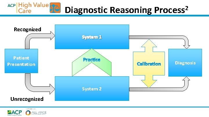 Diagnostic Reasoning Process 2 Recognized System 1 Patient Presentation Diagnosis System 2 Unrecognized 