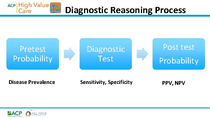 Diagnostic Reasoning Process Pretest Probability Diagnostic Test Disease Prevalence Sensitivity, Specificity Post test Probability