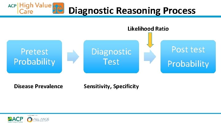 Diagnostic Reasoning Process Likelihood Ratio Pretest Probability Disease Prevalence Diagnostic Test Sensitivity, Specificity Post