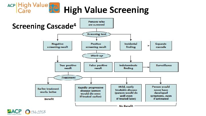 High Value Screening Cascade 4 