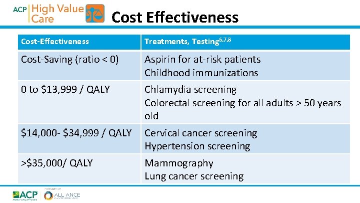 Cost Effectiveness Cost-Effectiveness Treatments, Testing 6, 7, 8 Cost-Saving (ratio < 0) Aspirin for