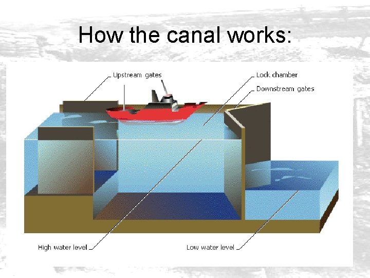 How the canal works: 