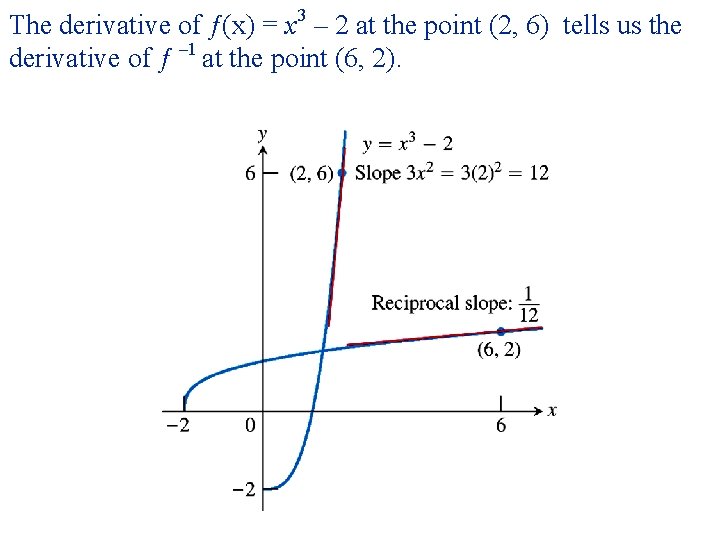 The derivative of ƒ(x) = x 3 – 2 at the point (2, 6)