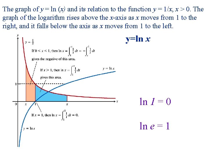 The graph of y = ln (x) and its relation to the function y