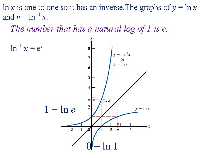 ln x is one to one so it has an inverse. The graphs of