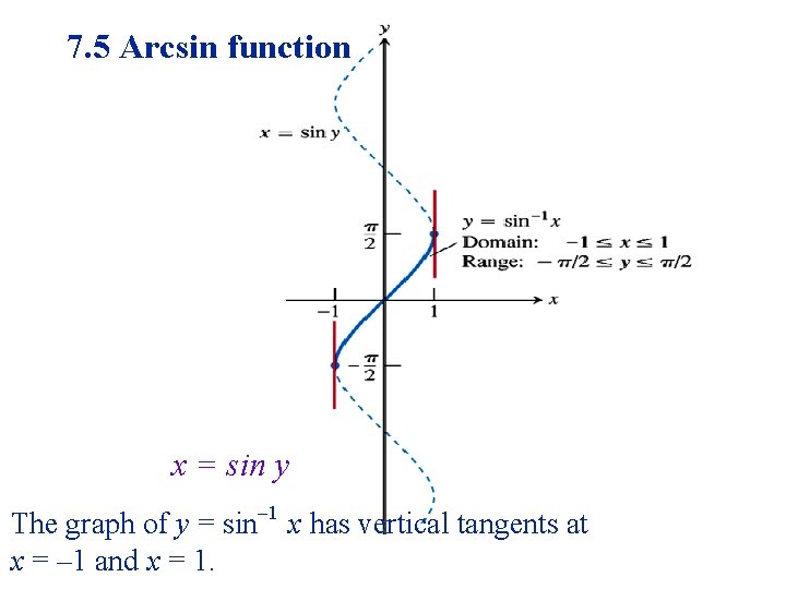 7. 5 Arcsin function x = sin y The graph of y = sin–