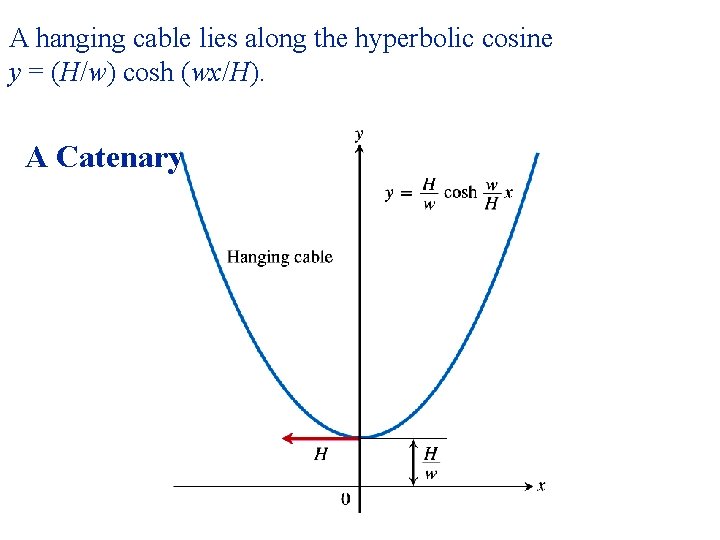 A hanging cable lies along the hyperbolic cosine y = (H/w) cosh (wx/H). A