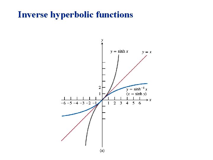 Inverse hyperbolic functions 