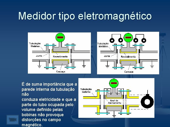 Medidor tipo eletromagnético É de suma importância que a parede interna da tubulação não