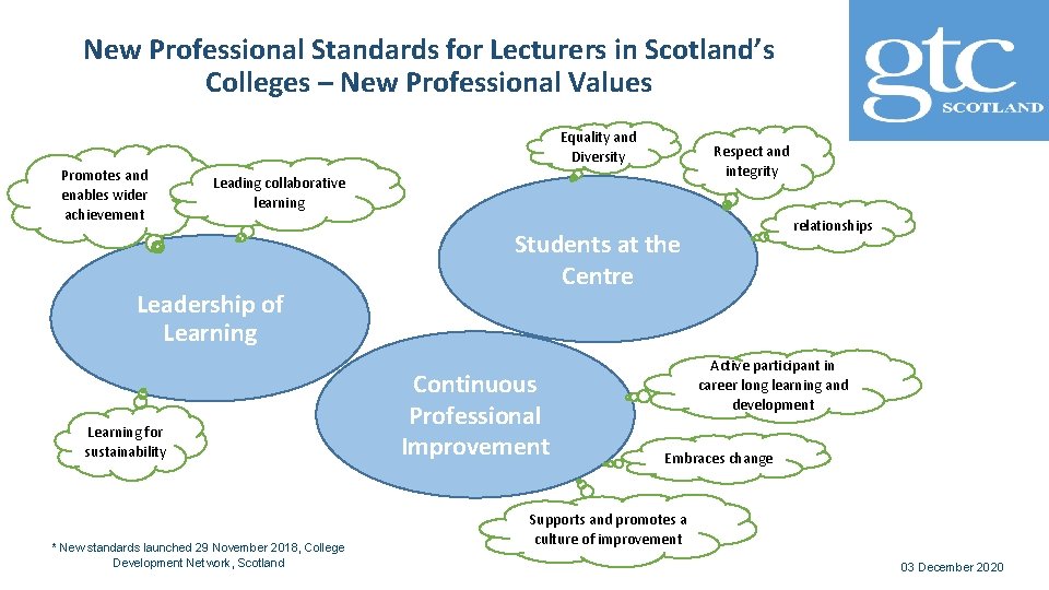 New Professional Standards for Lecturers SO WHAT College