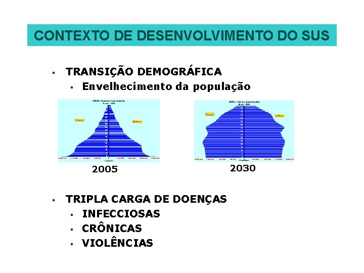 CONTEXTO DE DESENVOLVIMENTO DO SUS § TRANSIÇÃO DEMOGRÁFICA § Envelhecimento da população 2005 §