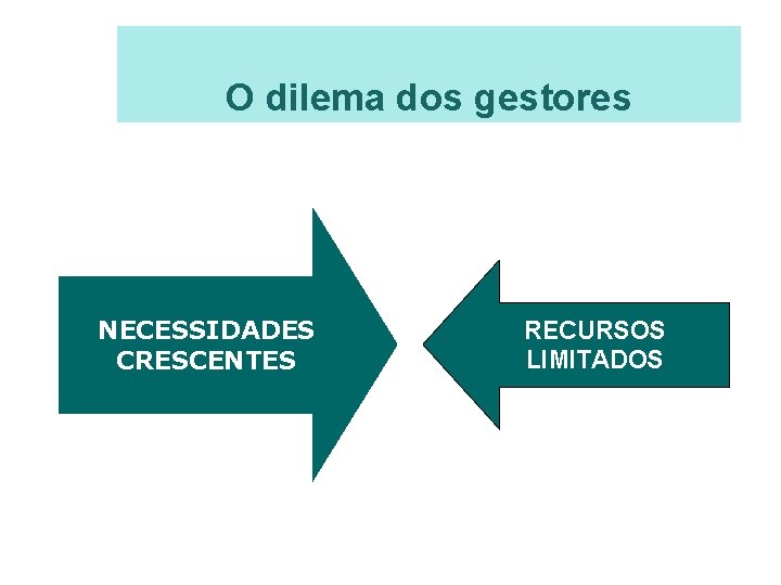 O dilema dos gestores NECESSIDADES CRESCENTES RECURSOS LIMITADOS 