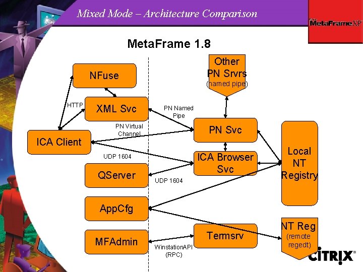 Mixed Mode – Architecture Comparison Meta. Frame 1. 8 Other PN Srvrs NFuse HTTP