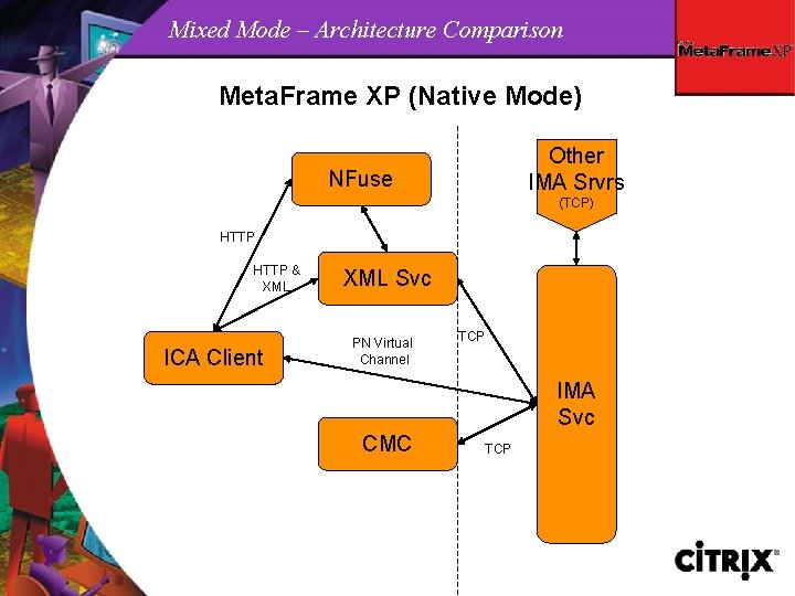 Mixed Mode – Architecture Comparison Meta. Frame XP (Native Mode) Other IMA Srvrs NFuse