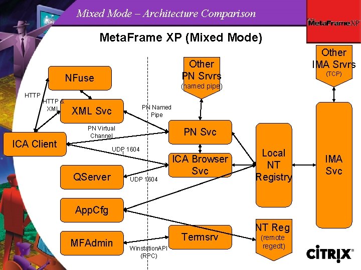Mixed Mode – Architecture Comparison Meta. Frame XP (Mixed Mode) Other PN Srvrs NFuse