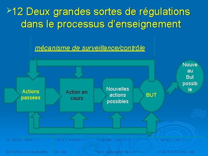 Ø 12 Deux grandes sortes de régulations dans le processus d’enseignement mécanisme de surveillance/contrôle